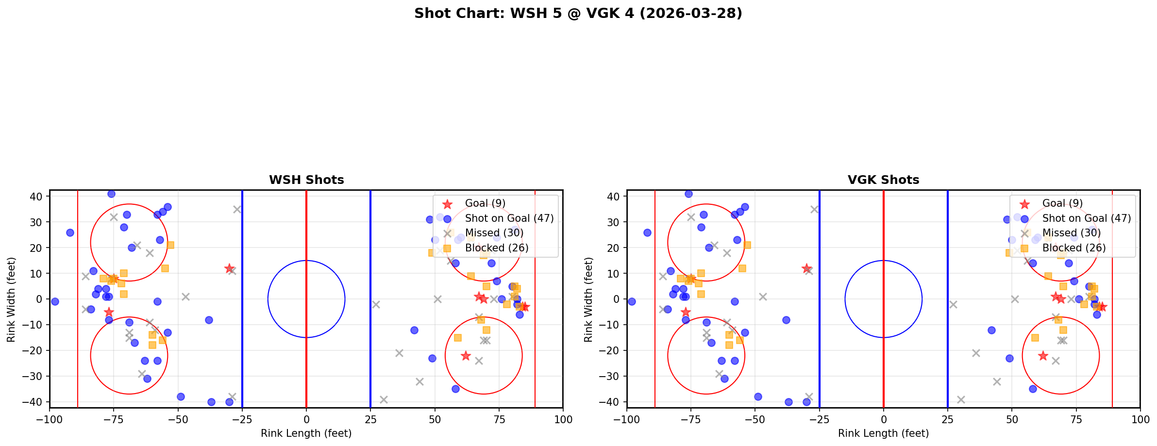 Shot chart for Washington Capitals at Vegas Golden Knights