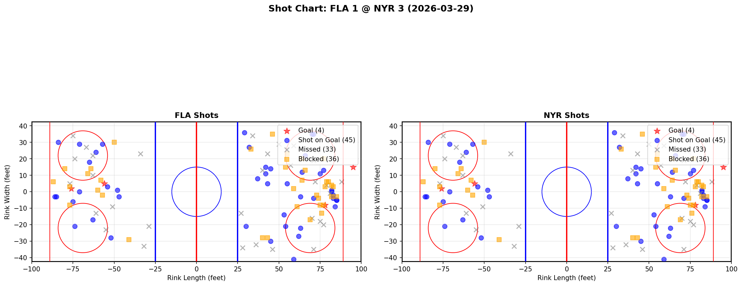 Shot chart for Florida Panthers at New York Rangers