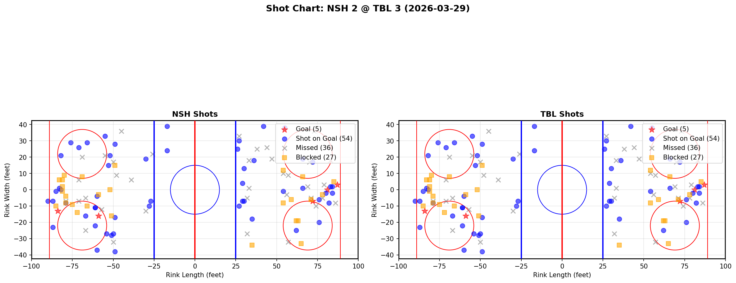 Shot chart for Nashville Predators at Tampa Bay Lightning