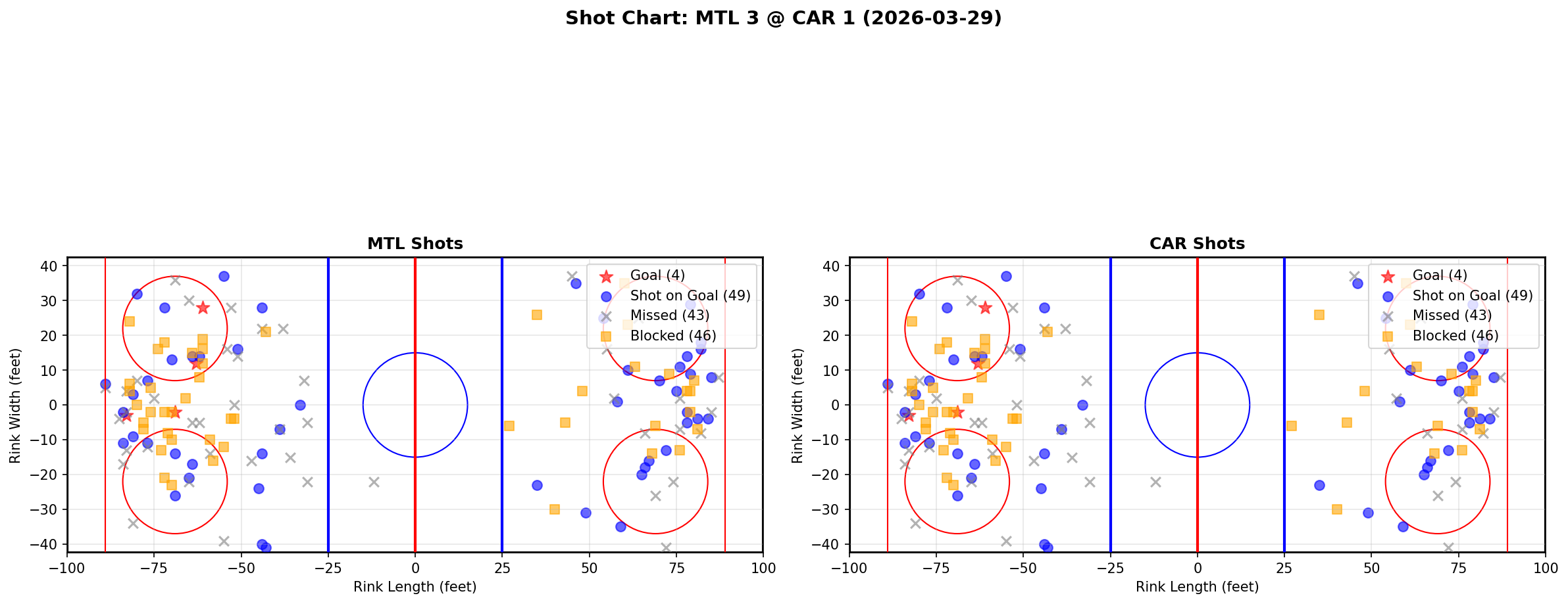 Shot chart for Montreal Canadiens at Carolina Hurricanes