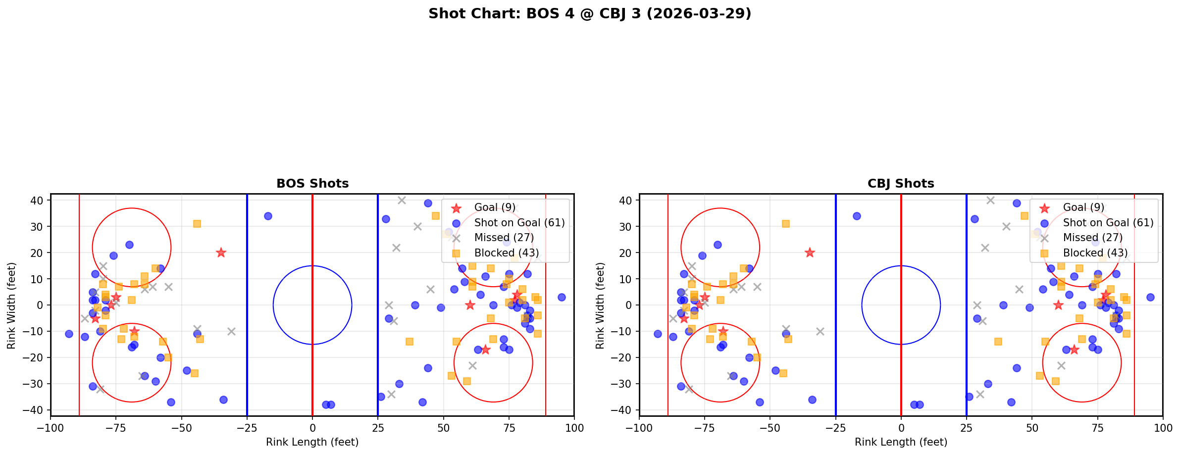 Shot chart for Boston Bruins at Columbus Blue Jackets