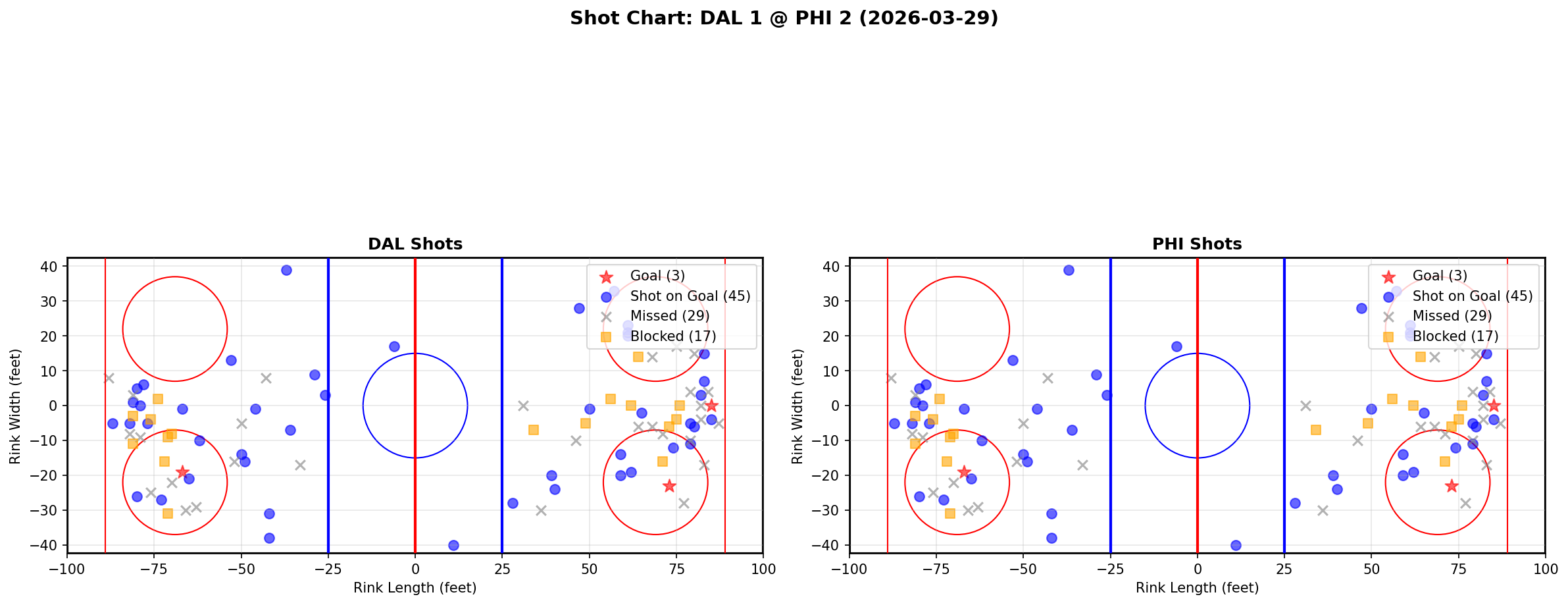Shot chart for Dallas Stars at Philadelphia Flyers