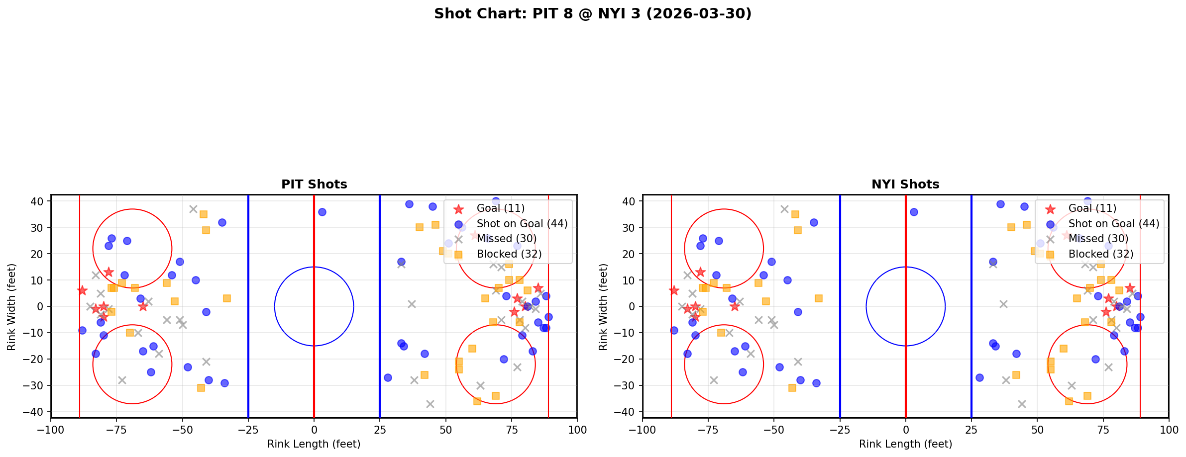Shot chart for Pittsburgh Penguins at New York Islanders
