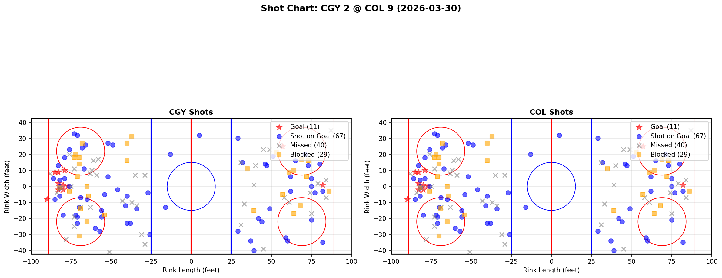 Shot chart for Calgary Flames at Colorado Avalanche