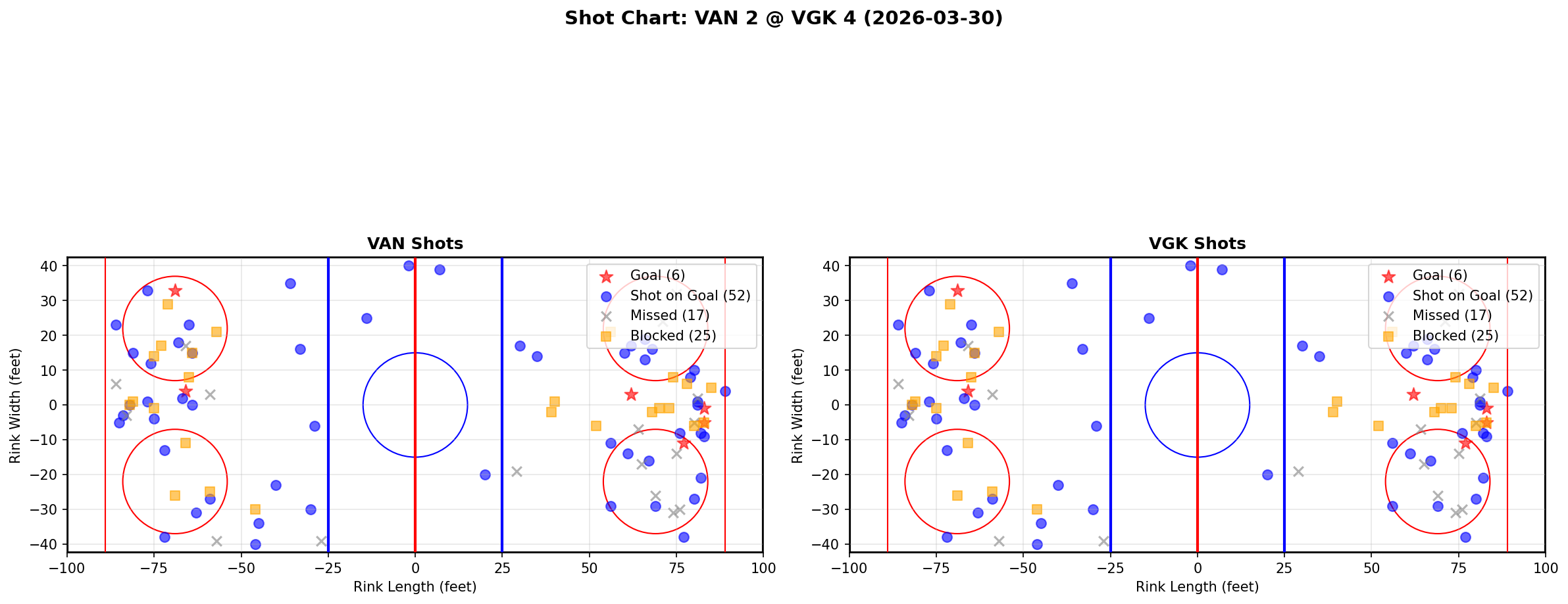 Shot chart for Vancouver Canucks at Vegas Golden Knights