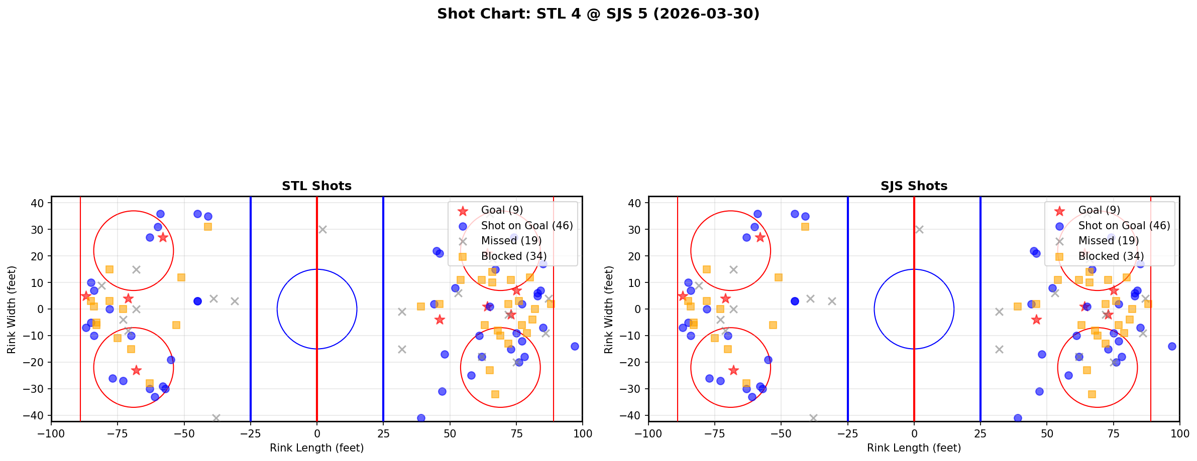 Shot chart for St. Louis Blues at San Jose Sharks