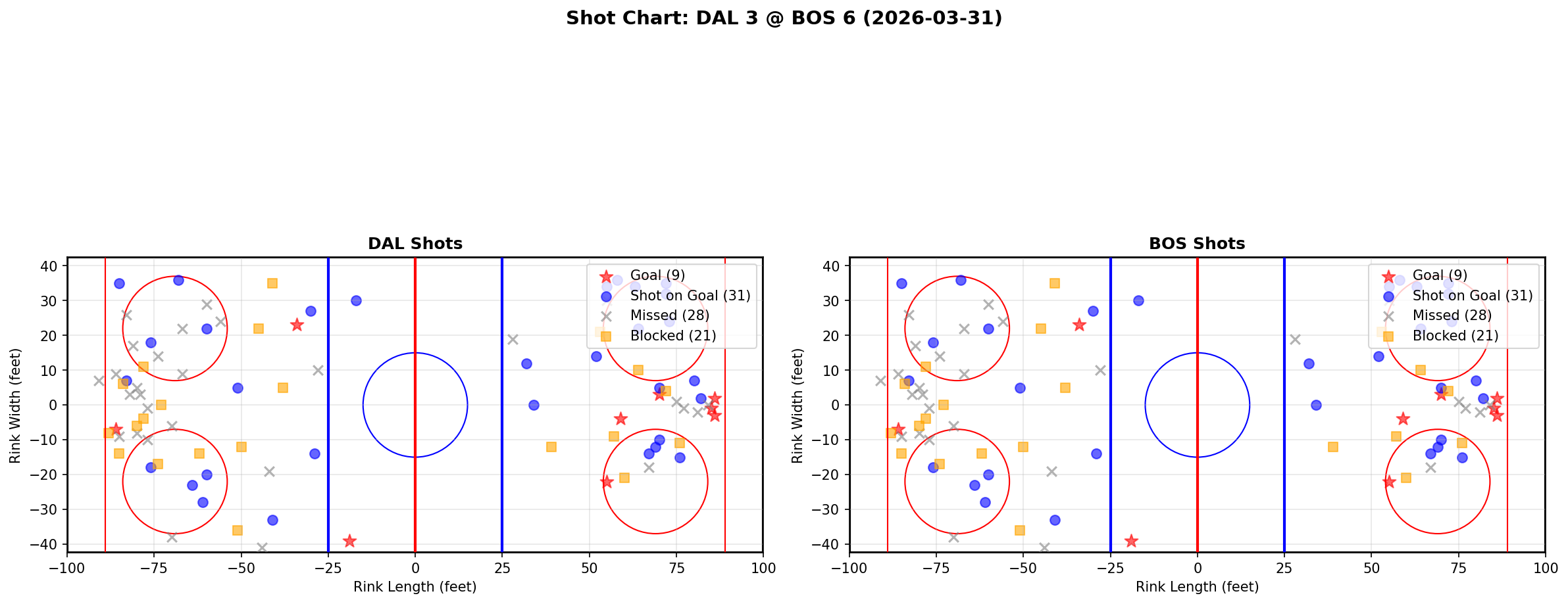 Shot chart for Dallas Stars at Boston Bruins