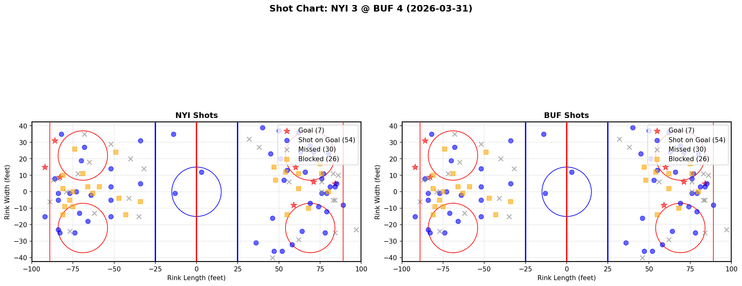 Shot chart for New York Islanders at Buffalo Sabres