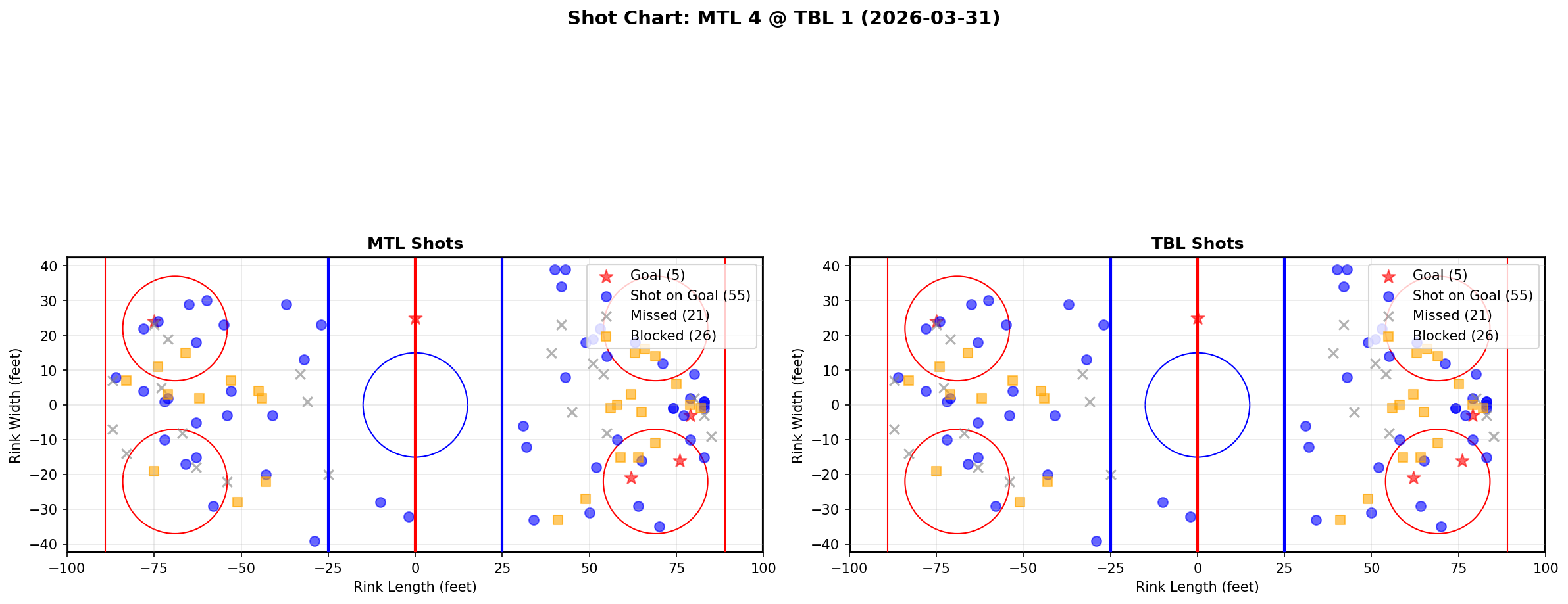 Shot chart for Montreal Canadiens at Tampa Bay Lightning