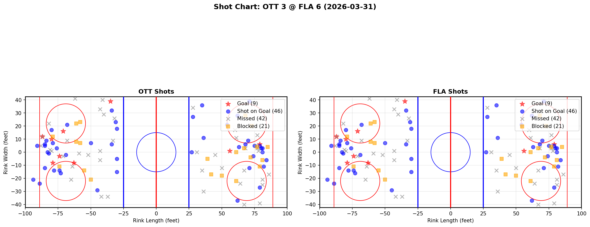 Shot chart for Ottawa Senators at Florida Panthers