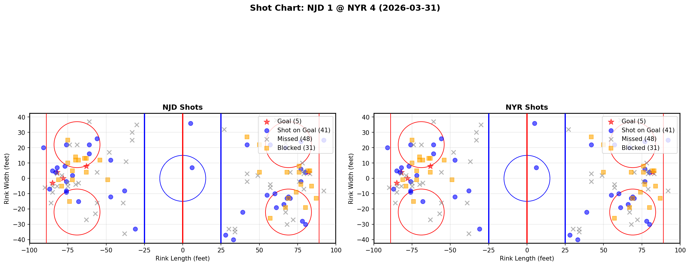 Shot chart for New Jersey Devils at New York Rangers