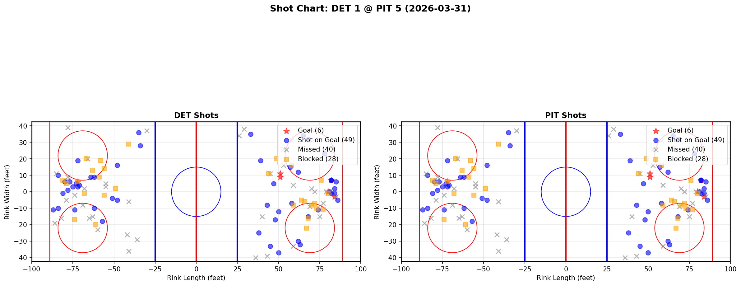 Shot chart for Detroit Red Wings at Pittsburgh Penguins