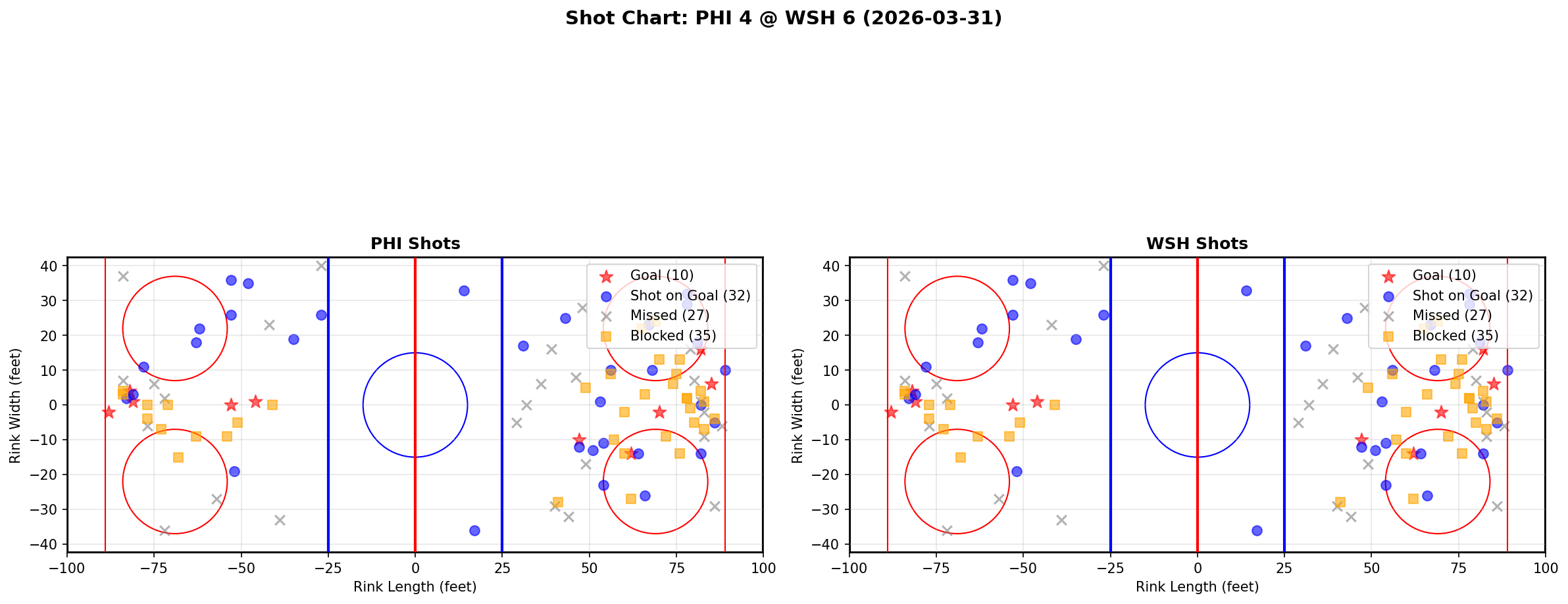 Shot chart for Philadelphia Flyers at Washington Capitals