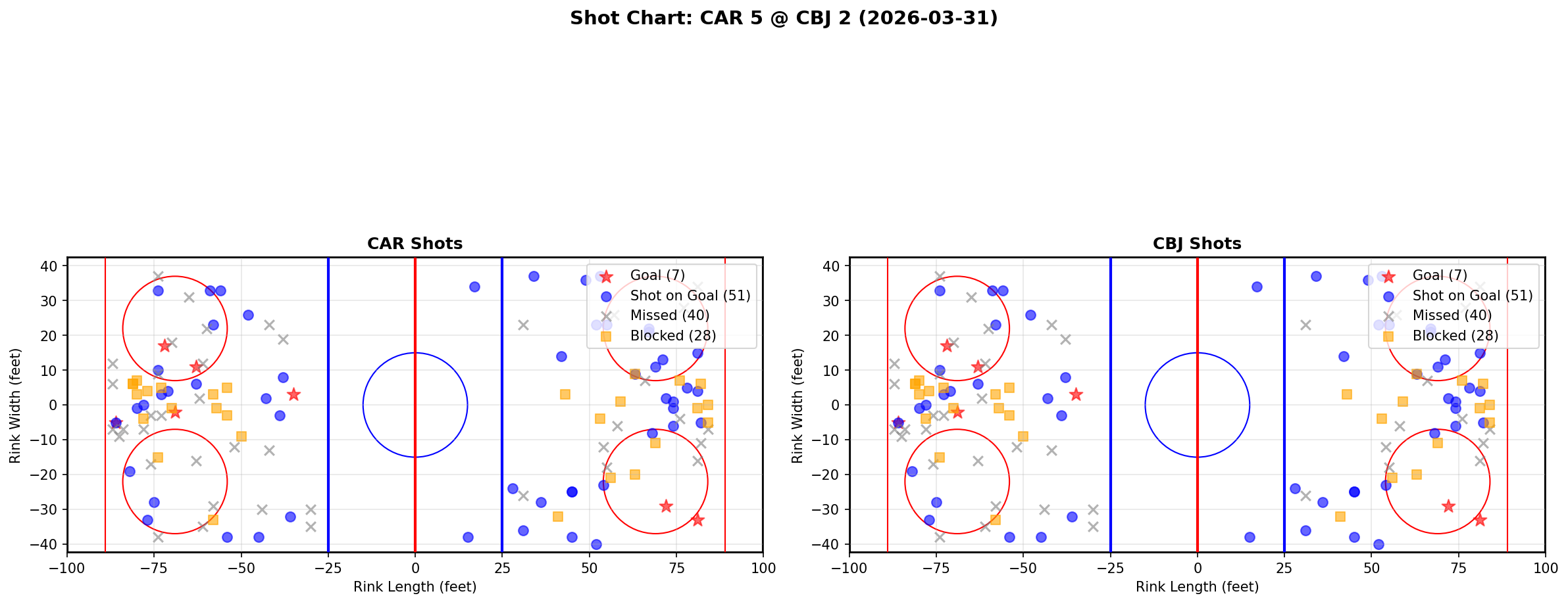 Shot chart for Carolina Hurricanes at Columbus Blue Jackets