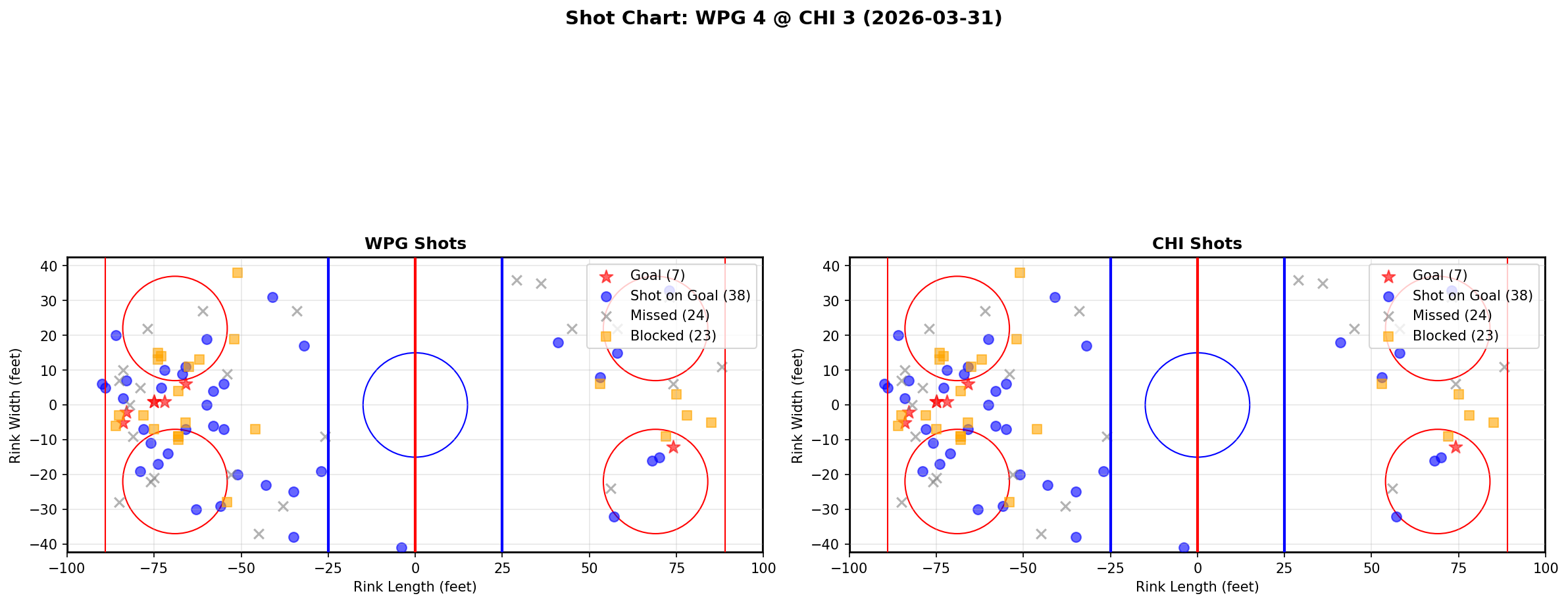 Shot chart for Winnipeg Jets at Chicago Blackhawks