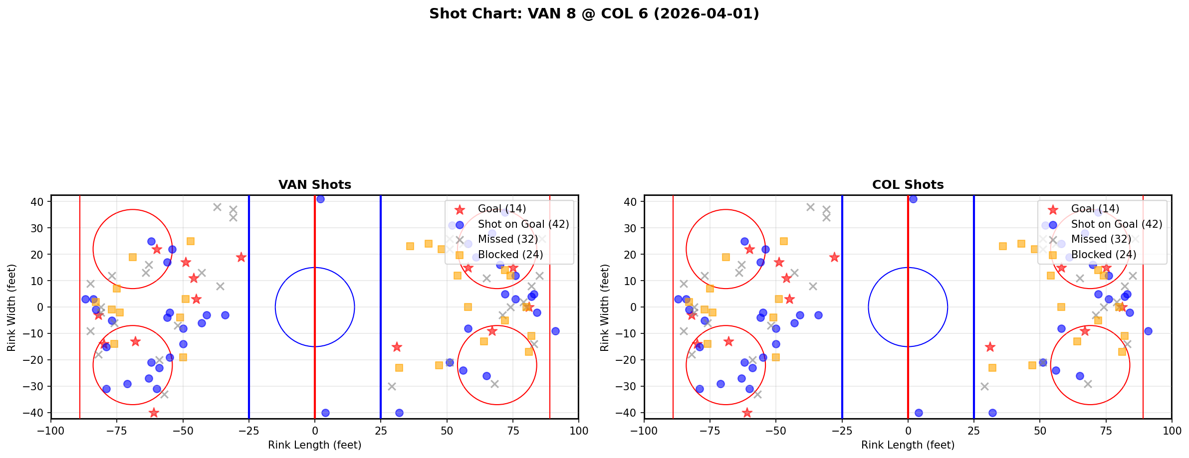 Shot chart for Vancouver Canucks at Colorado Avalanche