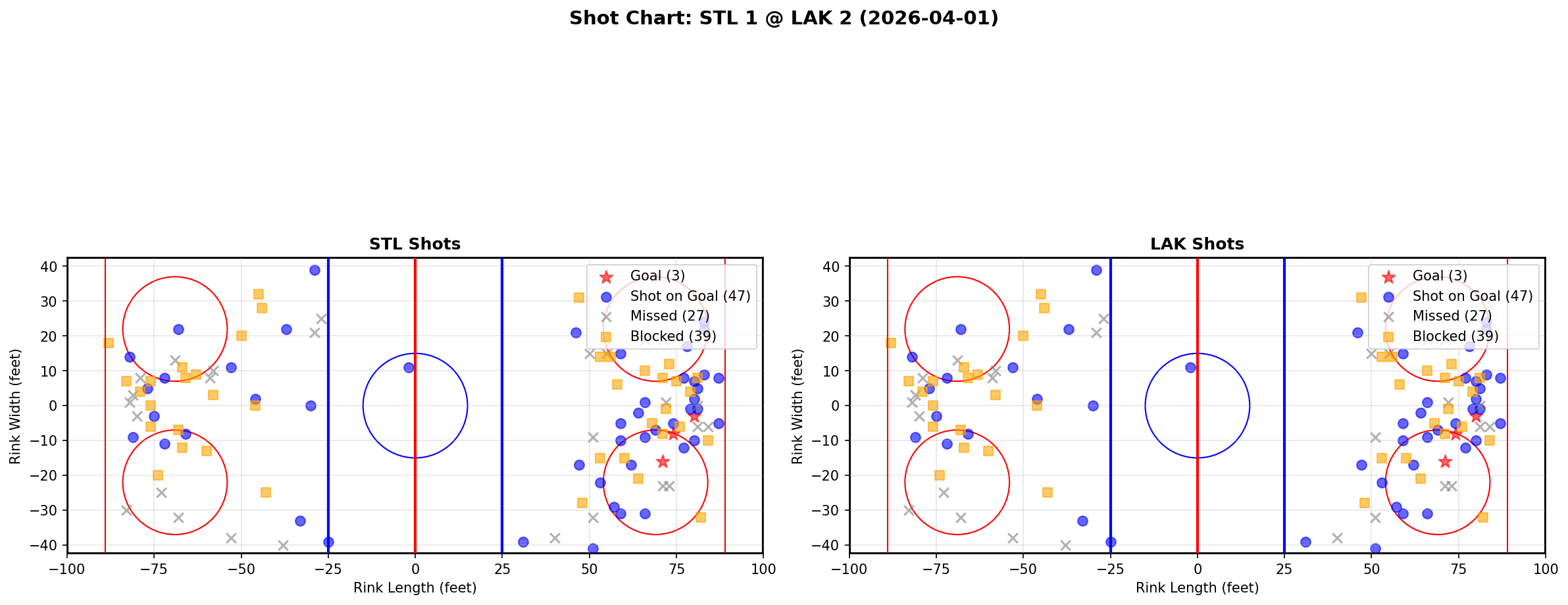 Shot chart for St. Louis Blues at Los Angeles Kings