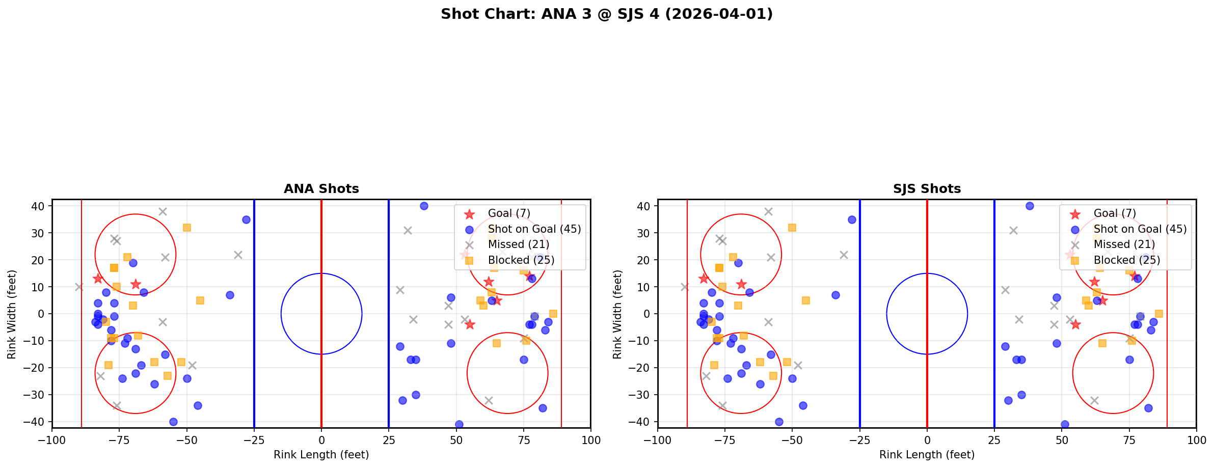Shot chart for Anaheim Ducks at San Jose Sharks