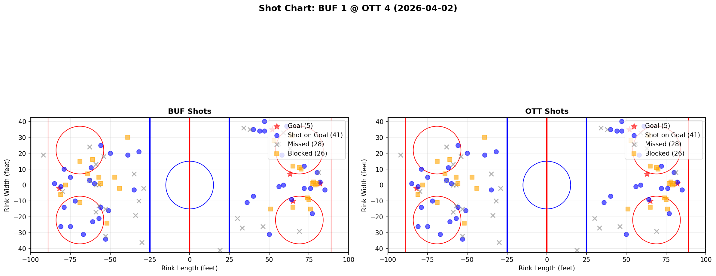 Shot chart for Buffalo Sabres at Ottawa Senators