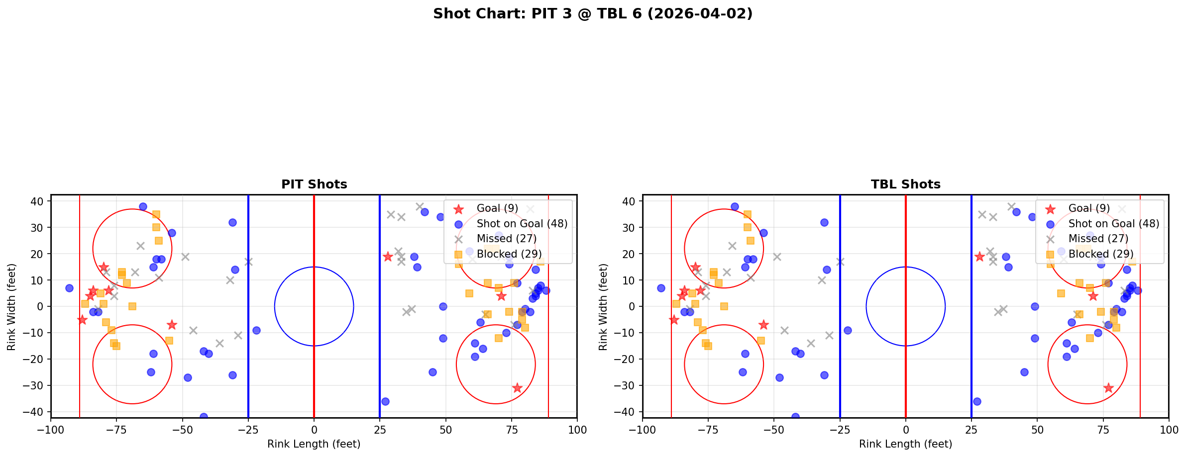 Shot chart for Pittsburgh Penguins at Tampa Bay Lightning