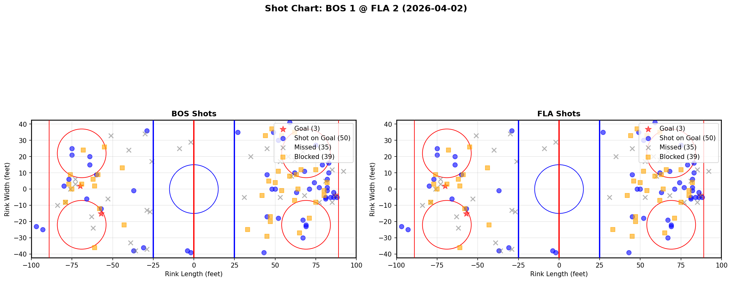 Shot chart for Boston Bruins at Florida Panthers