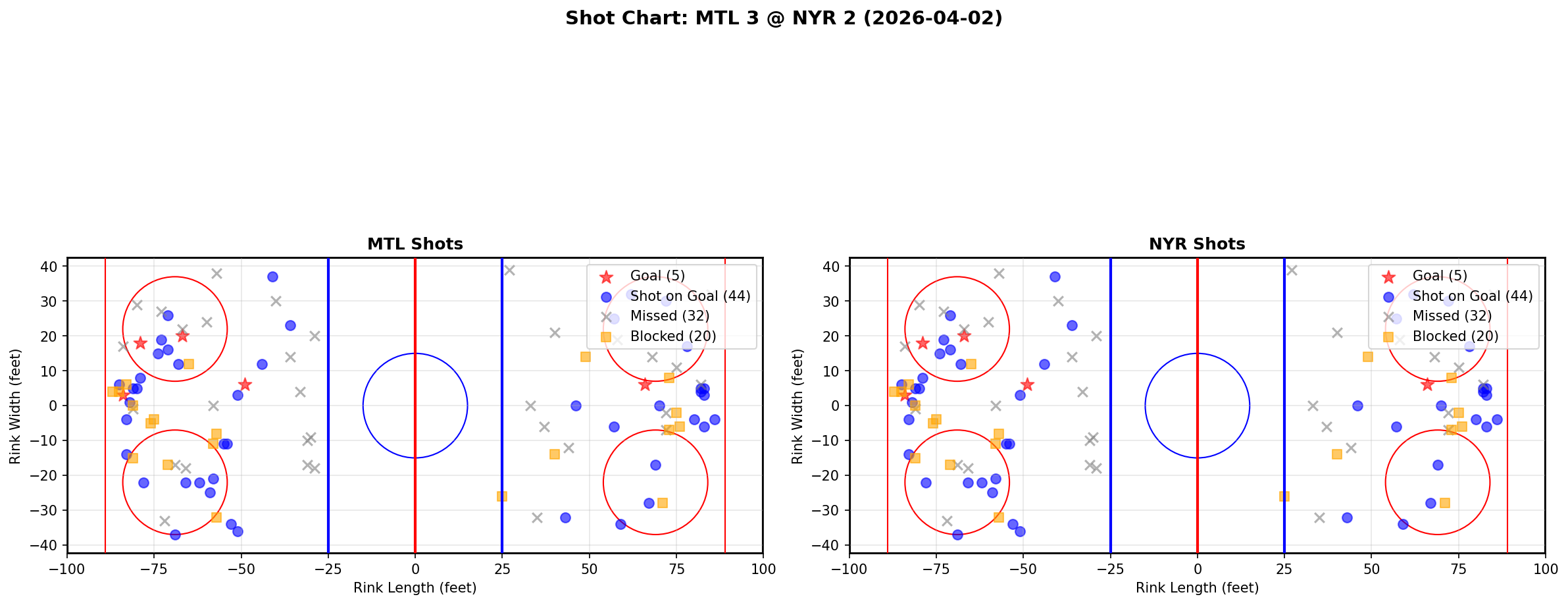 Shot chart for Montreal Canadiens at New York Rangers