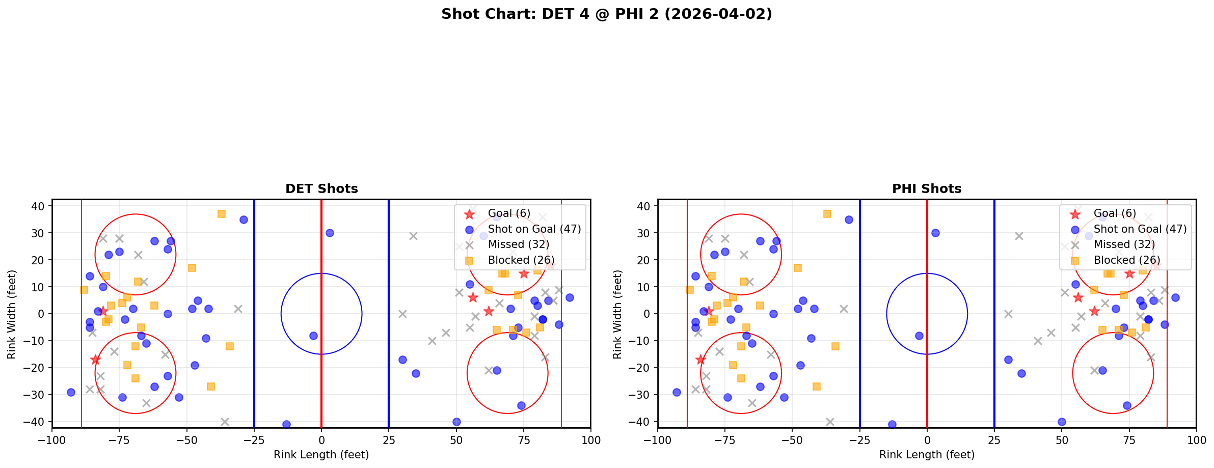 Shot chart for Detroit Red Wings at Philadelphia Flyers