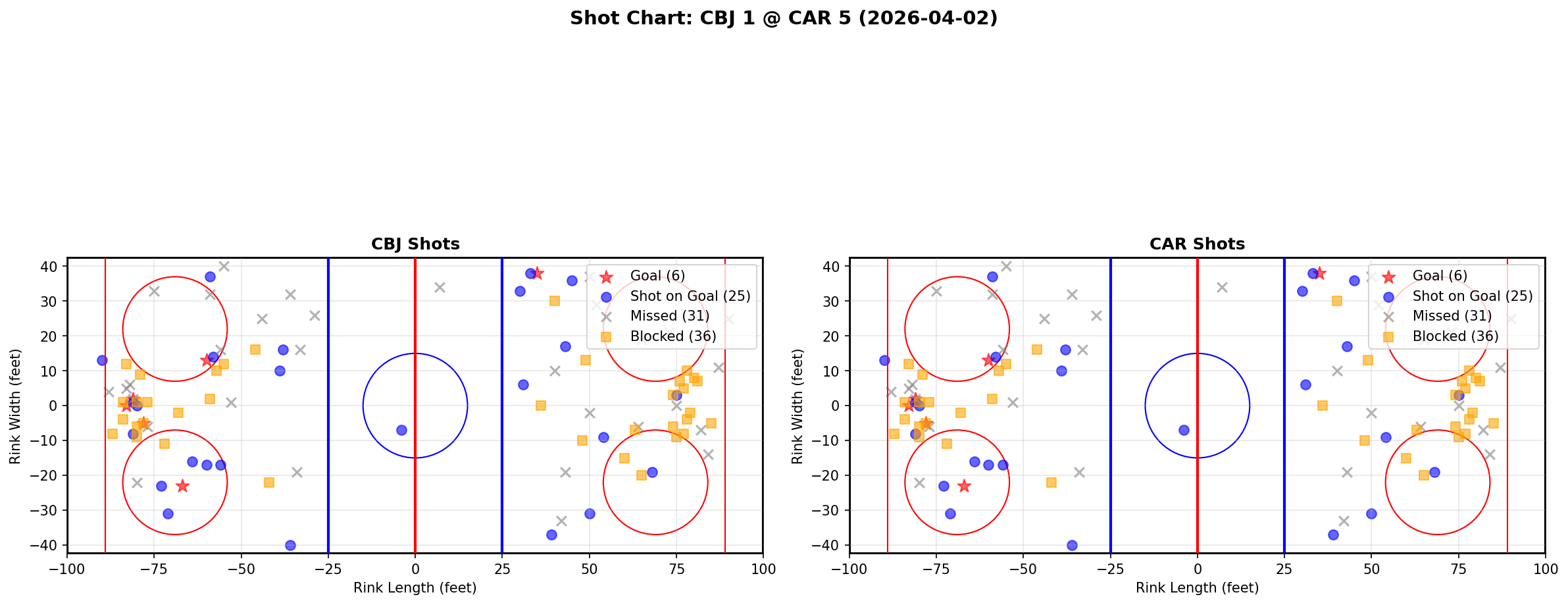 Shot chart for Columbus Blue Jackets at Carolina Hurricanes
