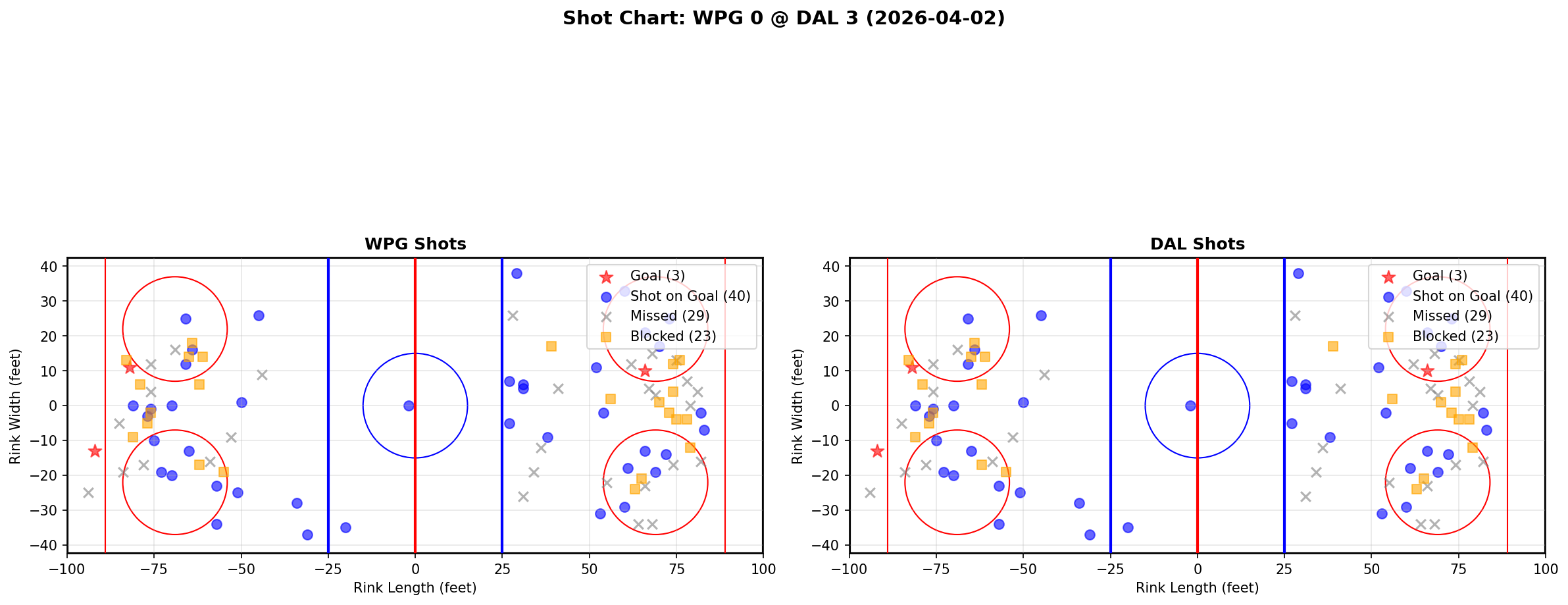 Shot chart for Winnipeg Jets at Dallas Stars