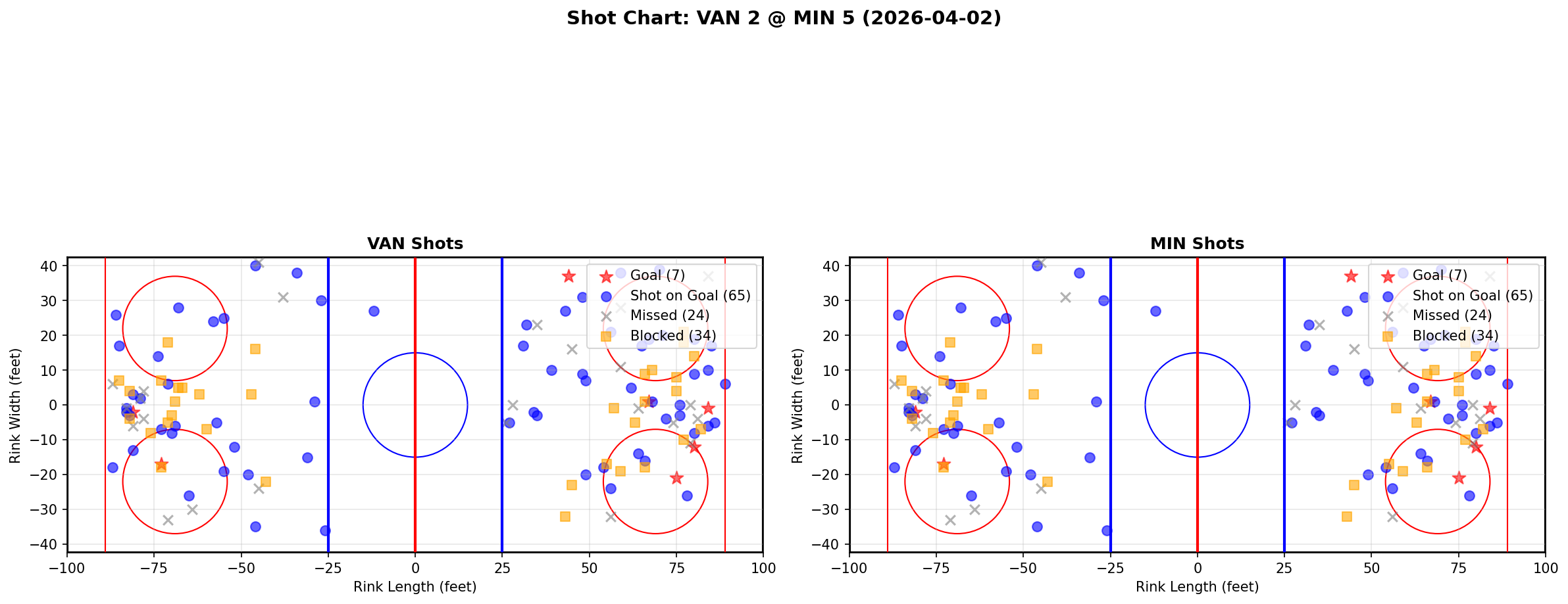 Shot chart for Vancouver Canucks at Minnesota Wild