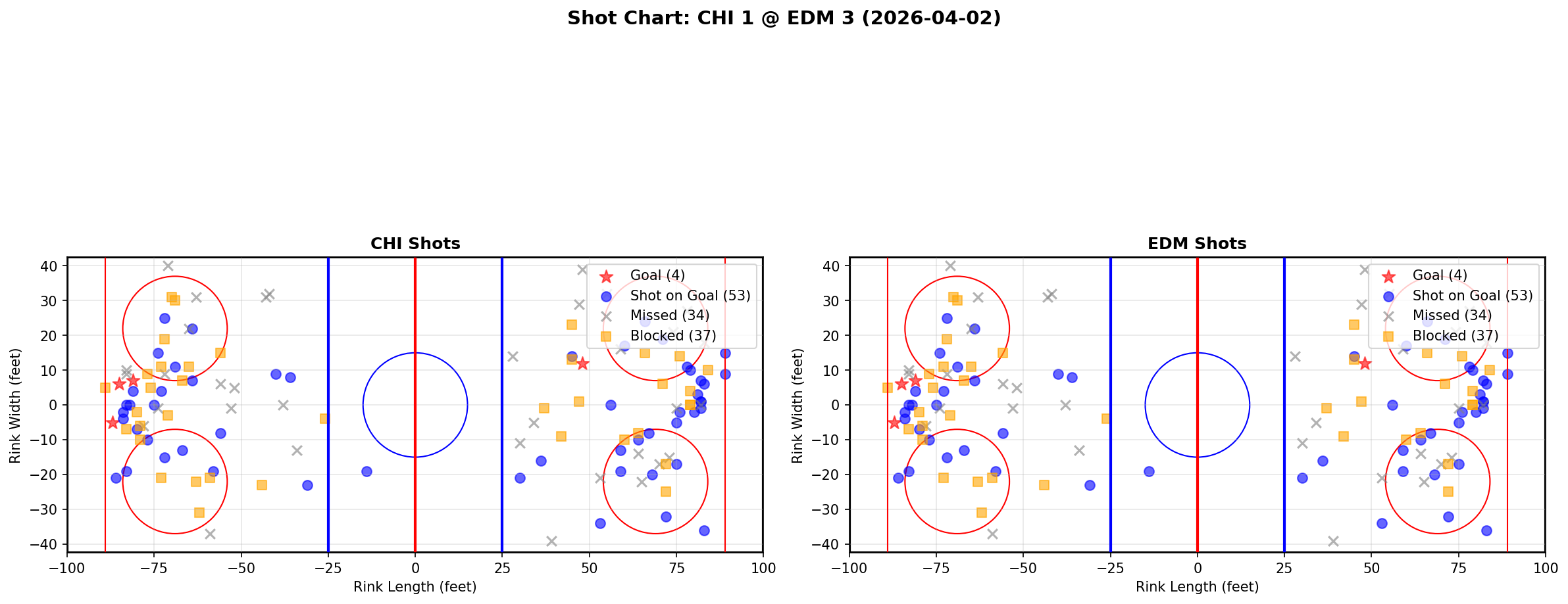 Shot chart for Chicago Blackhawks at Edmonton Oilers