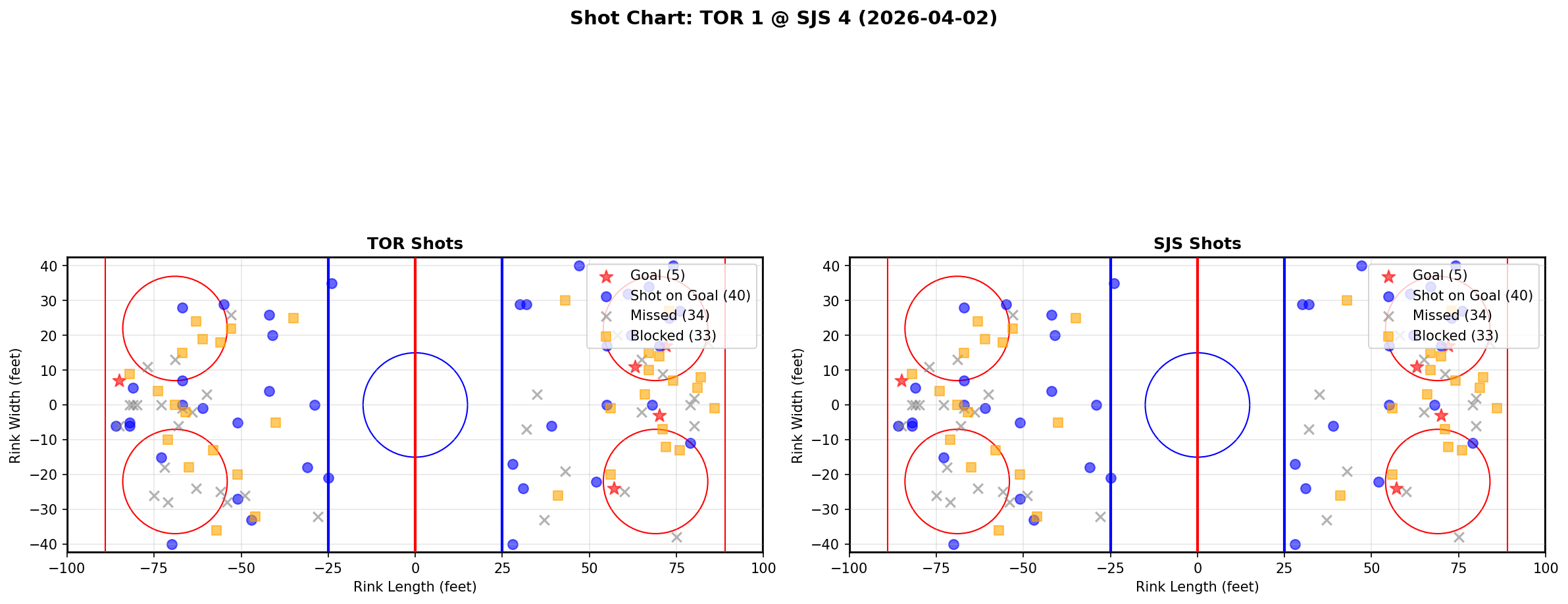 Shot chart for Toronto Maple Leafs at San Jose Sharks