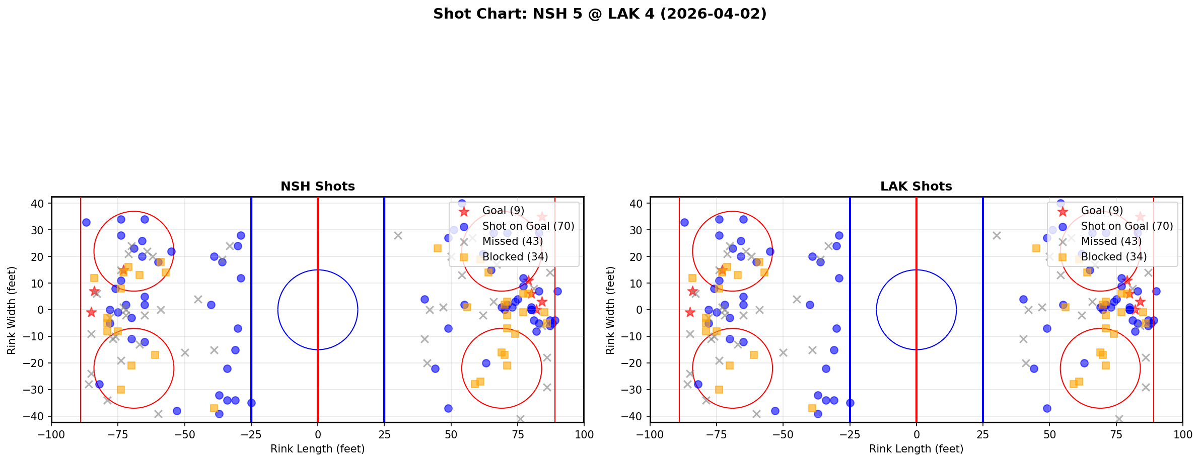 Shot chart for Nashville Predators at Los Angeles Kings