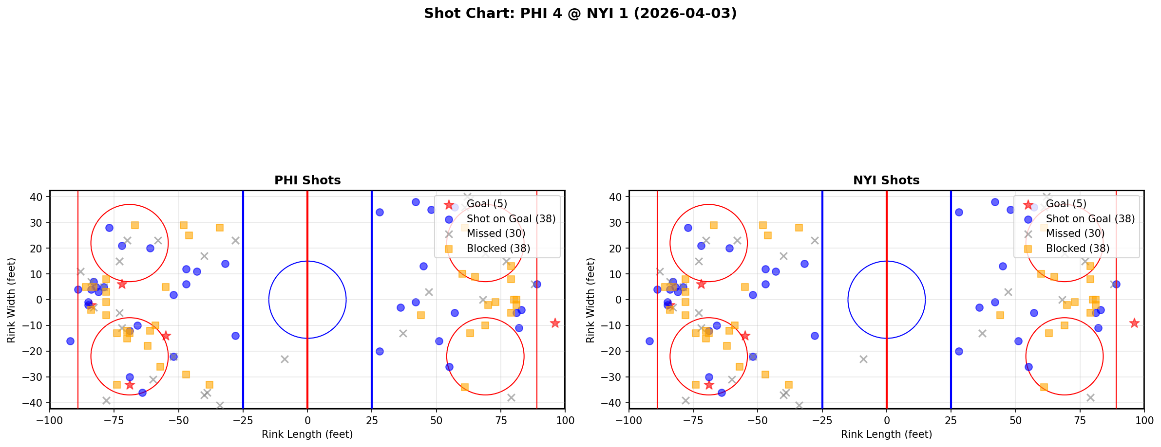 Shot chart for Philadelphia Flyers at New York Islanders