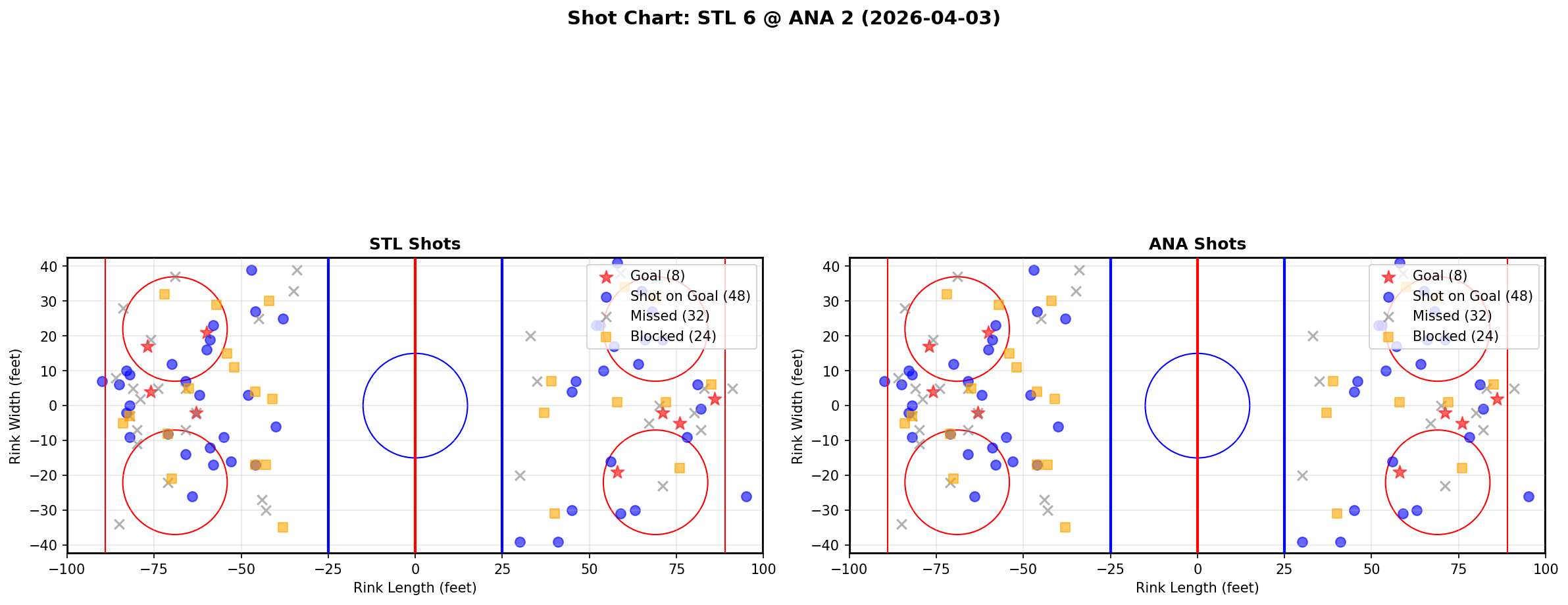 Shot chart for St. Louis Blues at Anaheim Ducks