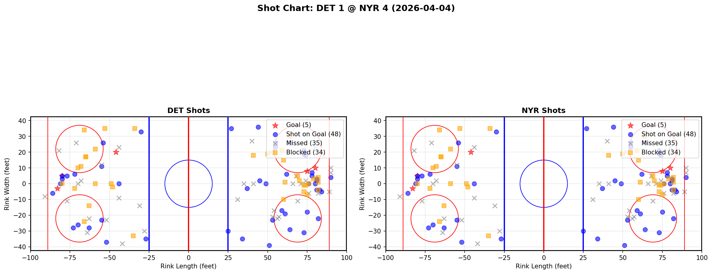 Shot chart for Detroit Red Wings at New York Rangers