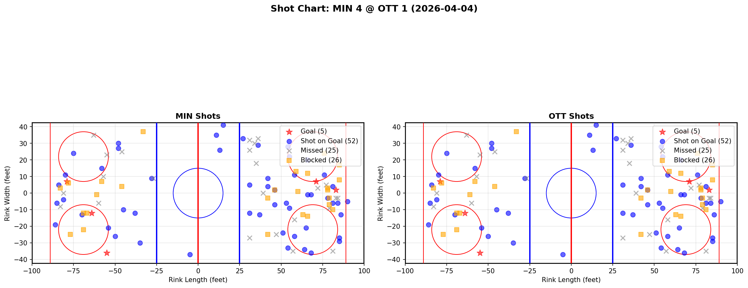 Shot chart for Minnesota Wild at Ottawa Senators