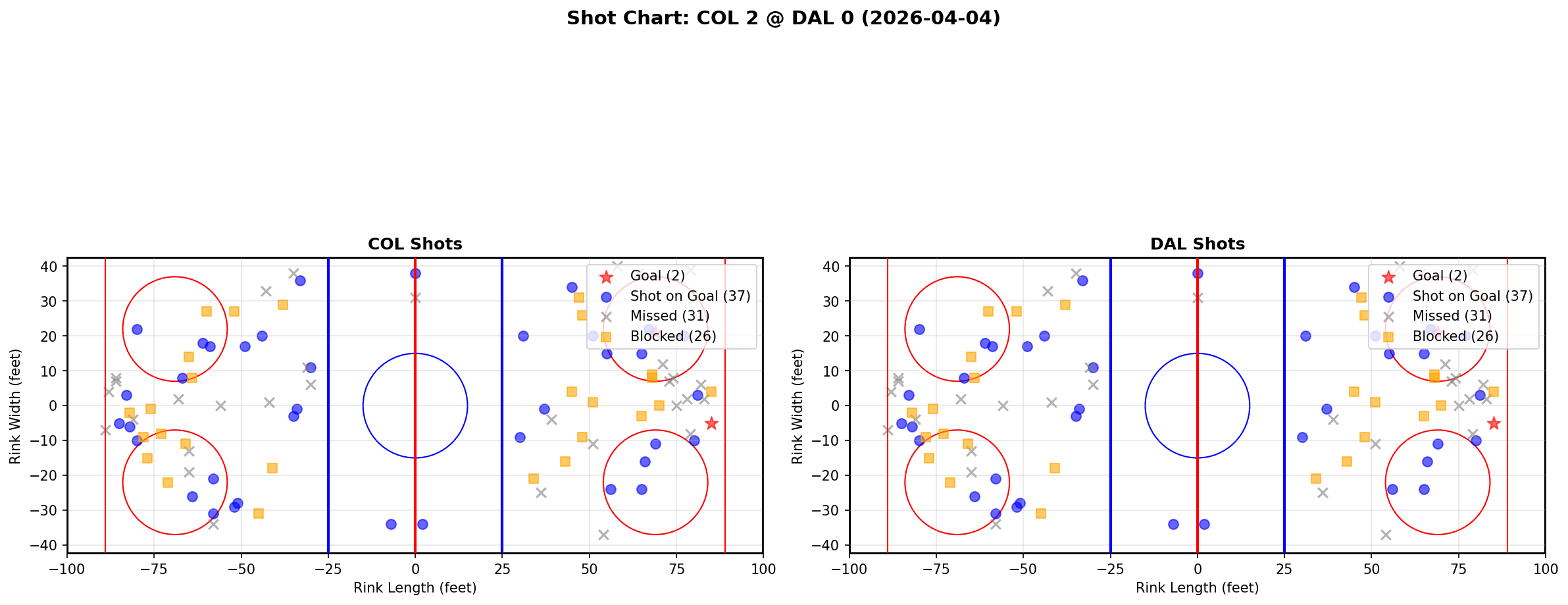 Shot chart for Colorado Avalanche at Dallas Stars