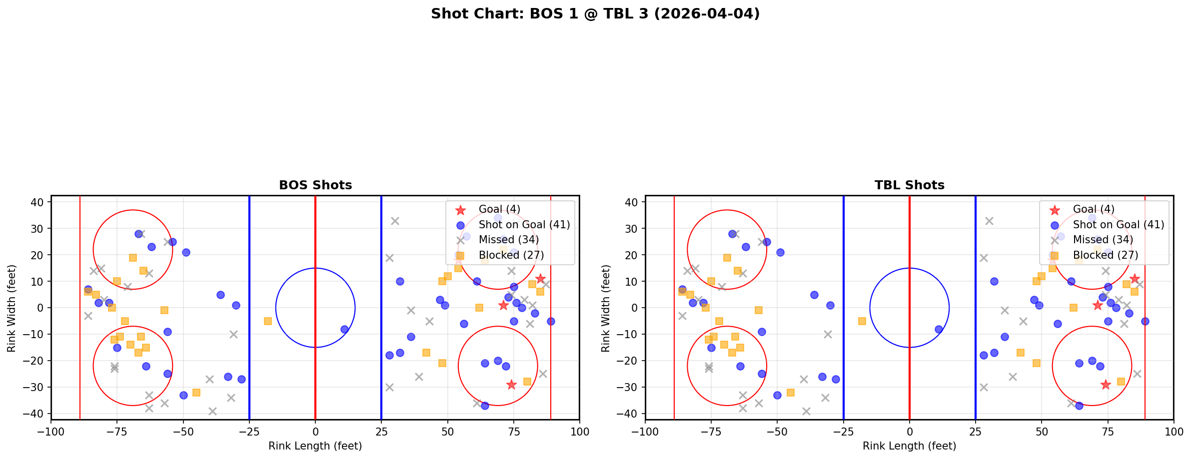 Shot chart for Boston Bruins at Tampa Bay Lightning