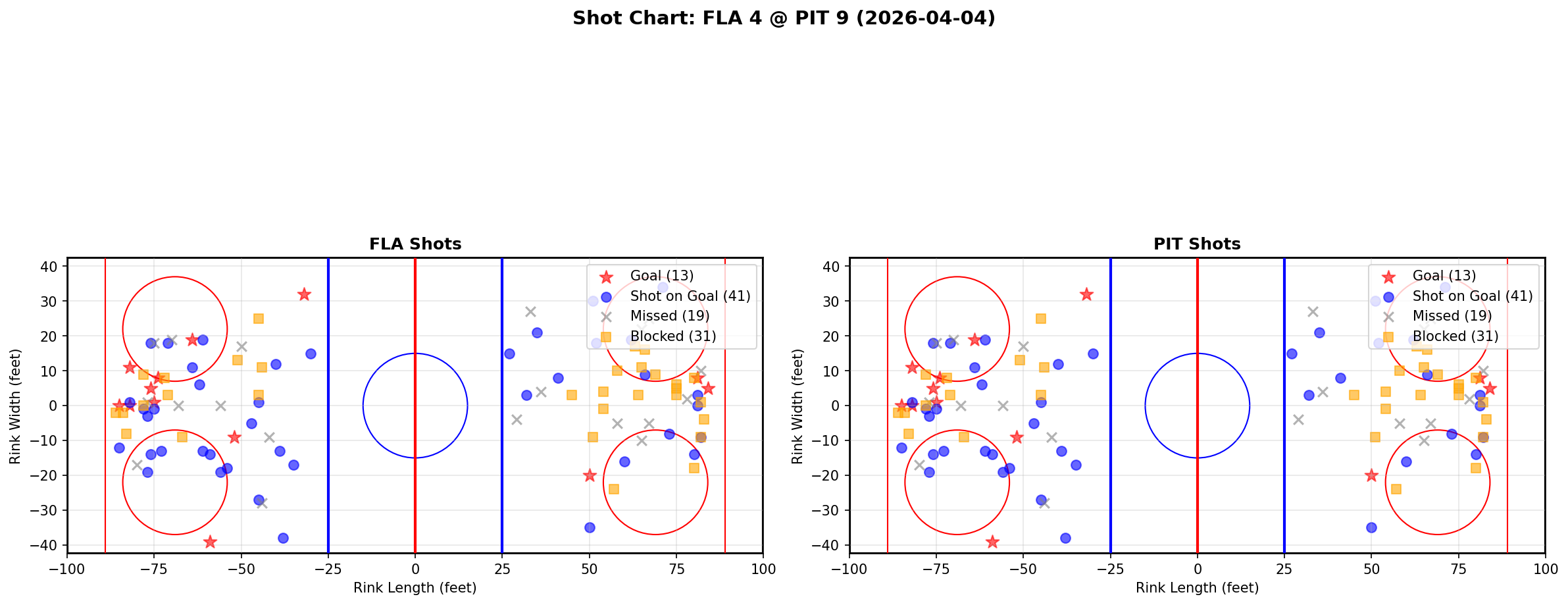 Shot chart for Florida Panthers at Pittsburgh Penguins