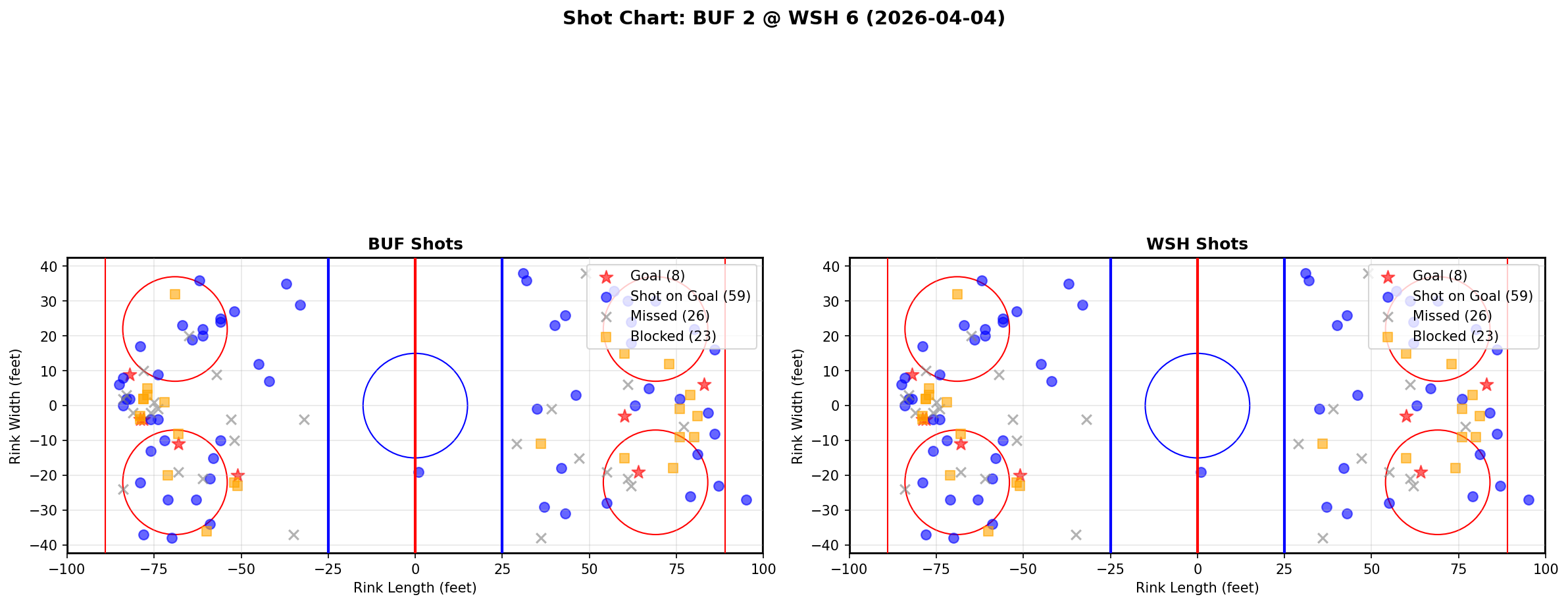 Shot chart for Buffalo Sabres at Washington Capitals