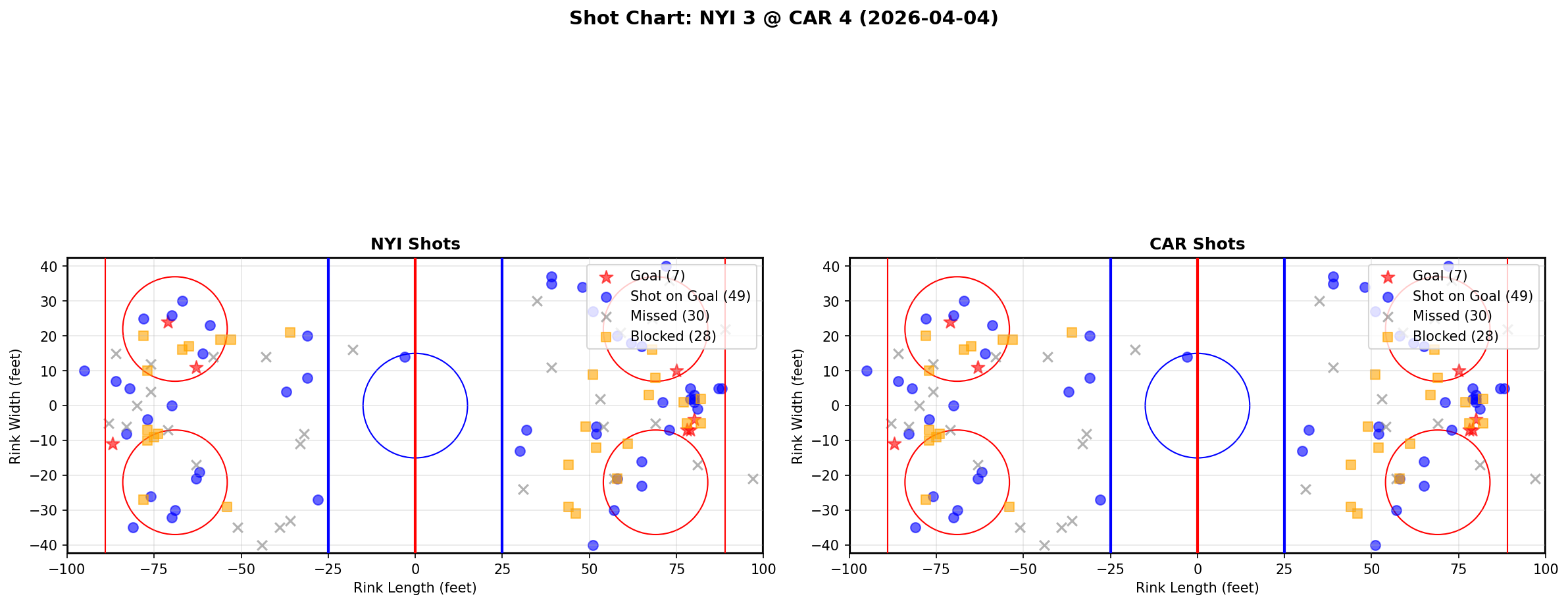Shot chart for New York Islanders at Carolina Hurricanes