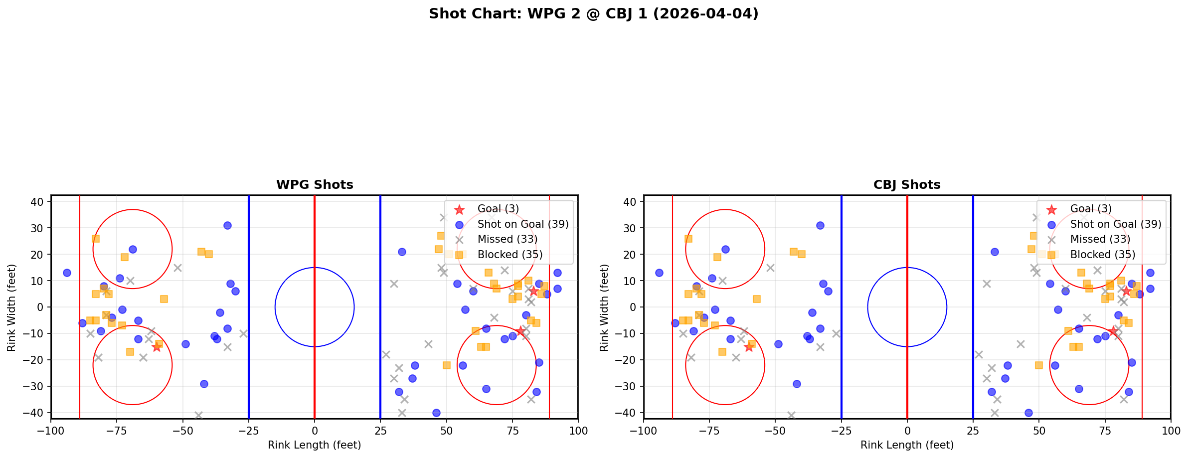 Shot chart for Winnipeg Jets at Columbus Blue Jackets