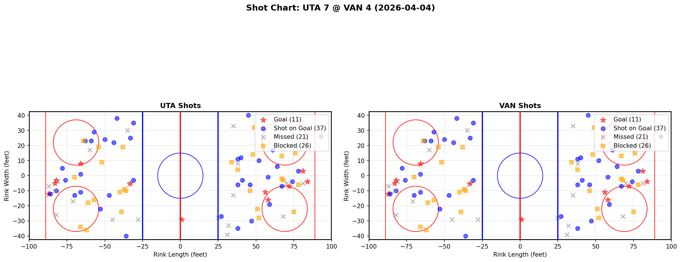 Shot chart for Utah Hockey Club at Vancouver Canucks