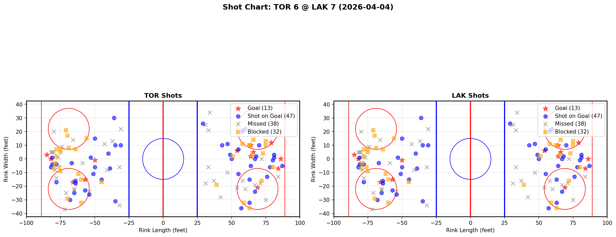 Shot chart for Toronto Maple Leafs at Los Angeles Kings