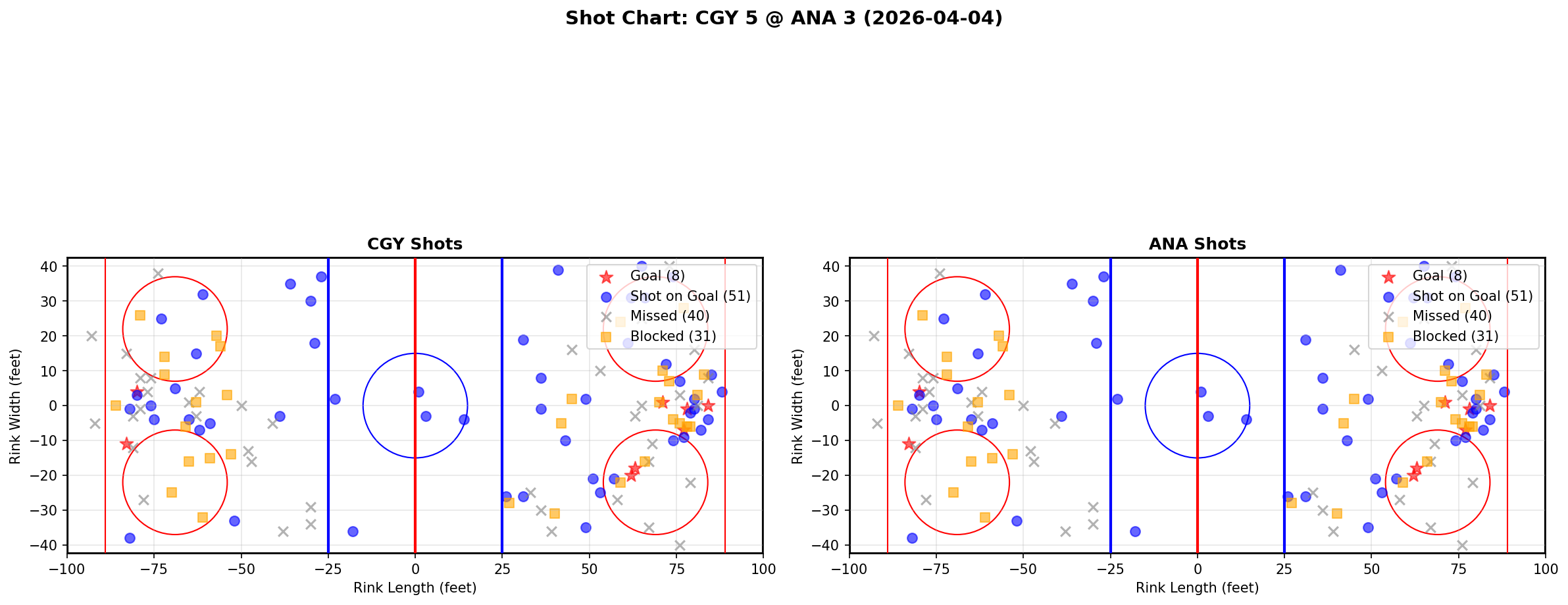 Shot chart for Calgary Flames at Anaheim Ducks