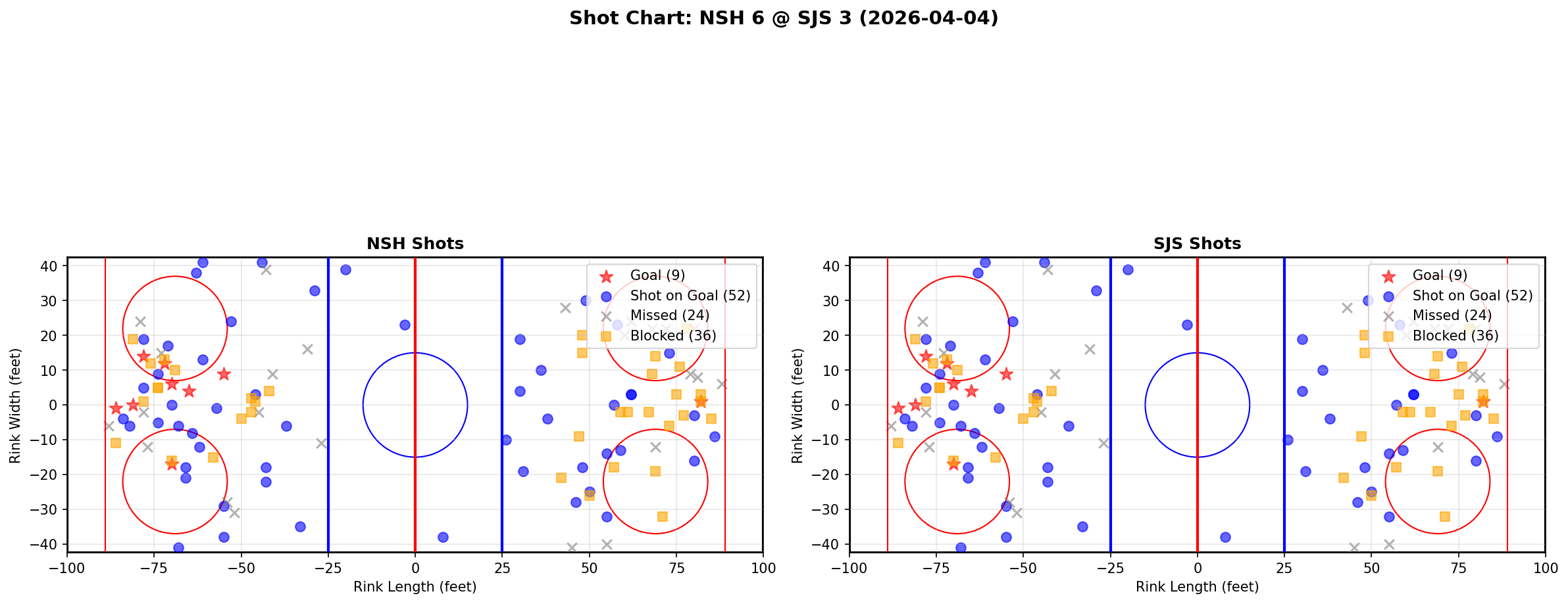 Shot chart for Nashville Predators at San Jose Sharks