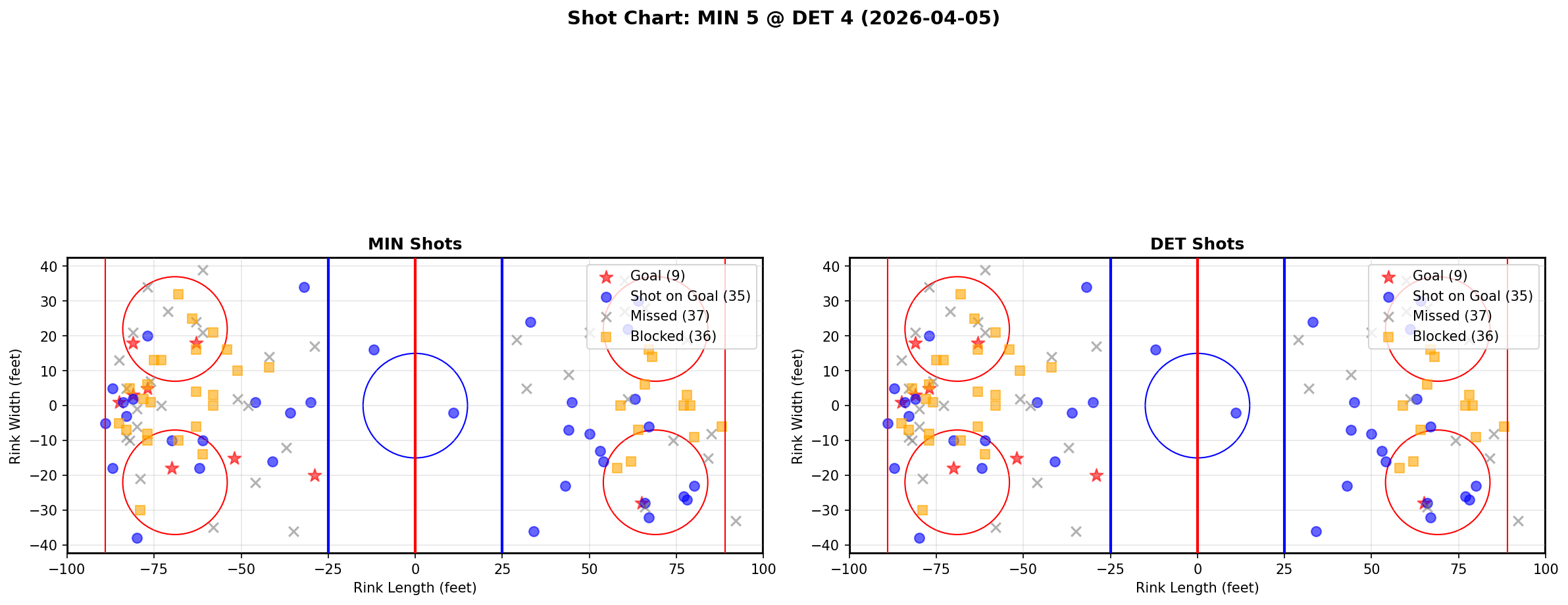 Shot chart for Minnesota Wild at Detroit Red Wings