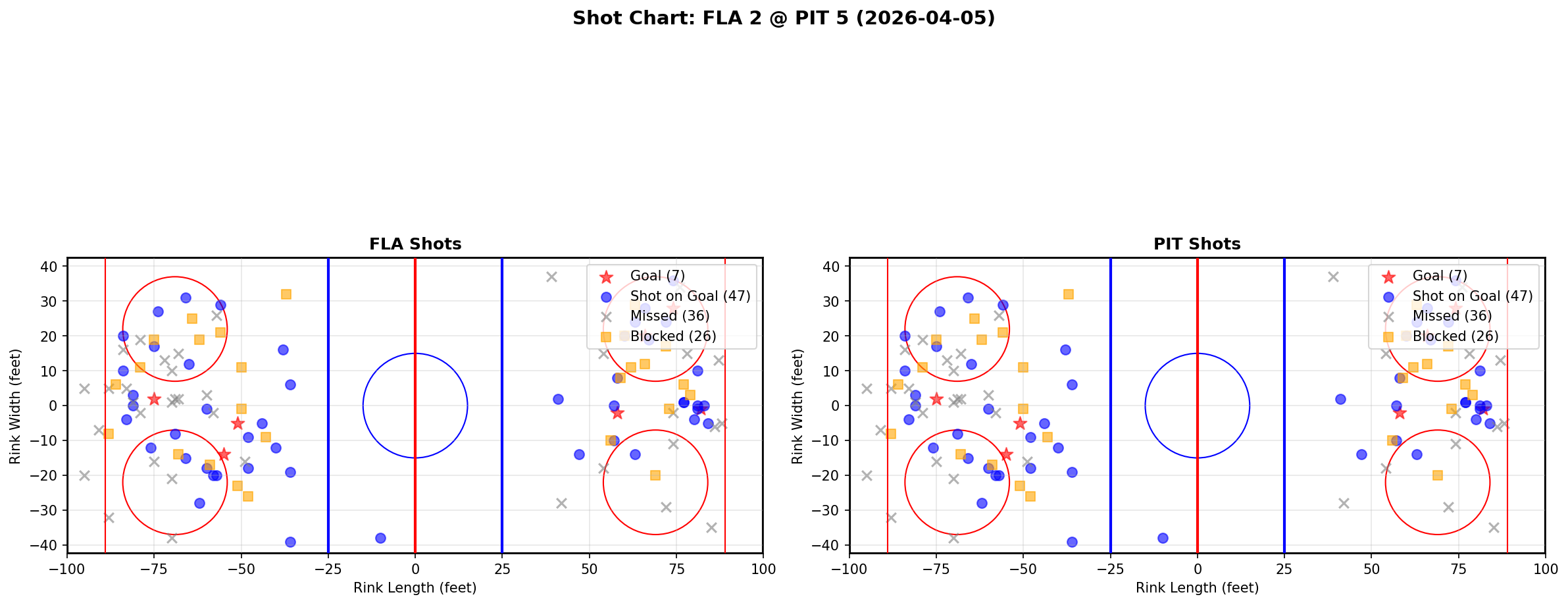 Shot chart for Florida Panthers at Pittsburgh Penguins
