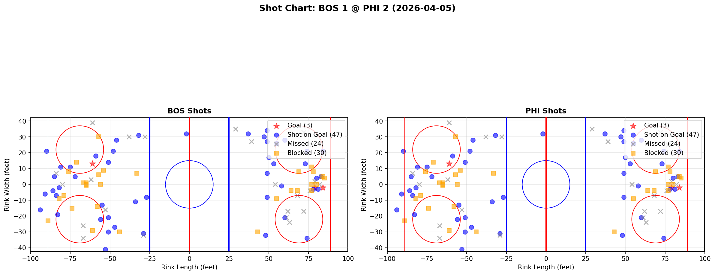 Shot chart for Boston Bruins at Philadelphia Flyers